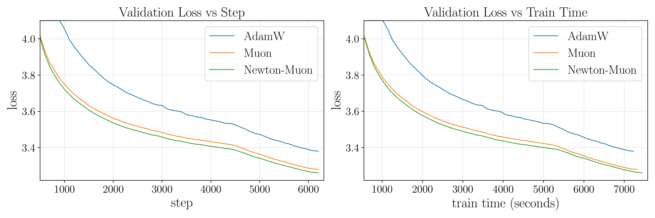 Modded-NanoGPT baseline comparison
